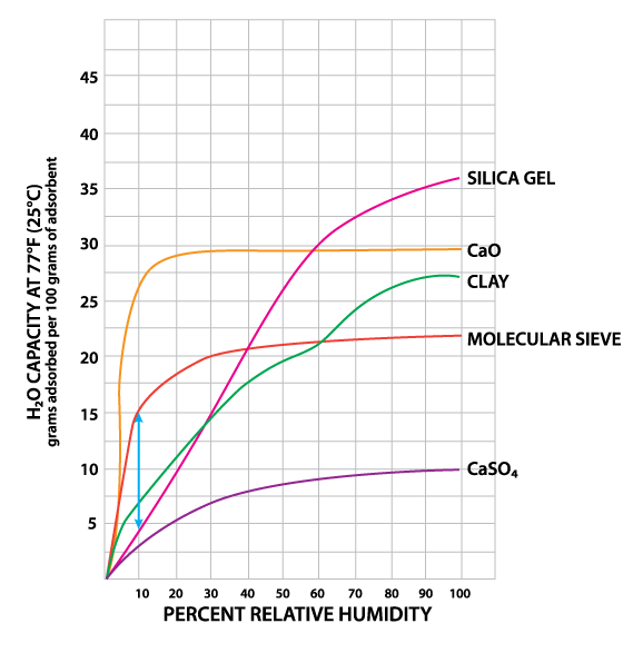 Adsorption rate (H2O) of various adsorbents